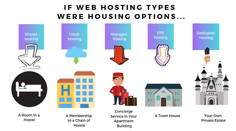 Hosting is like your building of your business. Go cheap or choose wisely.